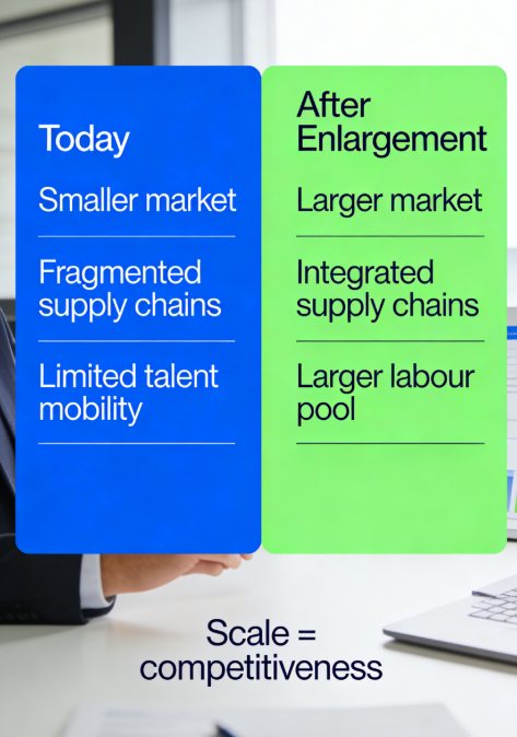 macro_pulse's tweet photo. A larger EU = a larger opportunity.
EU enlargement could expand the Single Market, strengthen supply chains and increase the pool of skilled labour — giving European firms the scale they need to stay globally competitive.
Will businesses seize the opportunity?
#EUEnlargement https://t.co/zALKp0gbbg