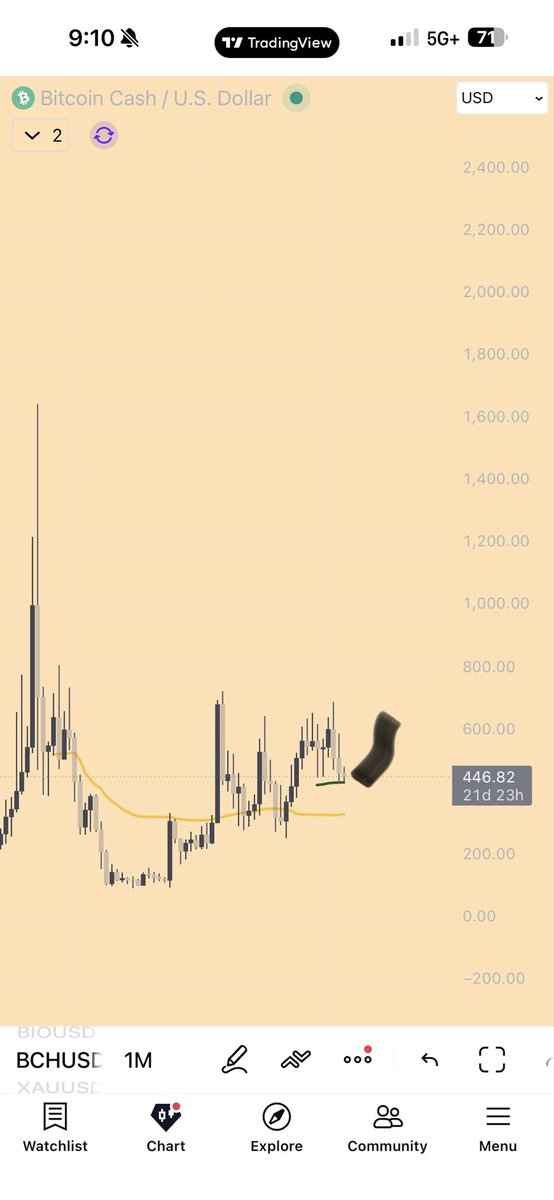 Been looking around and from the “safer” things out there, $BCH looks pretty nice. I think it holds that Green ema and sends on the next spark of bullish momentum
