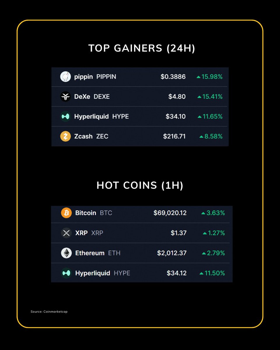 zBit_Official's tweet image. 📌 Crypto Market Update - March 10, 2026     
 #zBit #cryptomarket #cryptomarketupdate