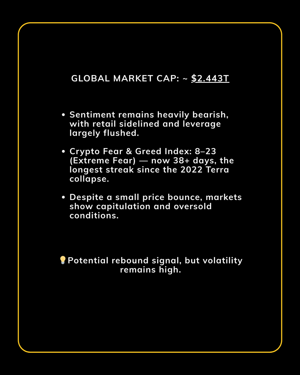 zBit_Official's tweet image. 📌 Crypto Market Update - March 10, 2026     
 #zBit #cryptomarket #cryptomarketupdate