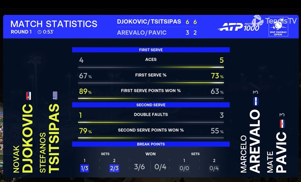 CristinaNcl's tweet image. #Djokovic-Tsitsipas R1 Indian Wells
Good chemistry
Quality match 
👏💙
Next up: the cousins Rinderknech/Vacherot