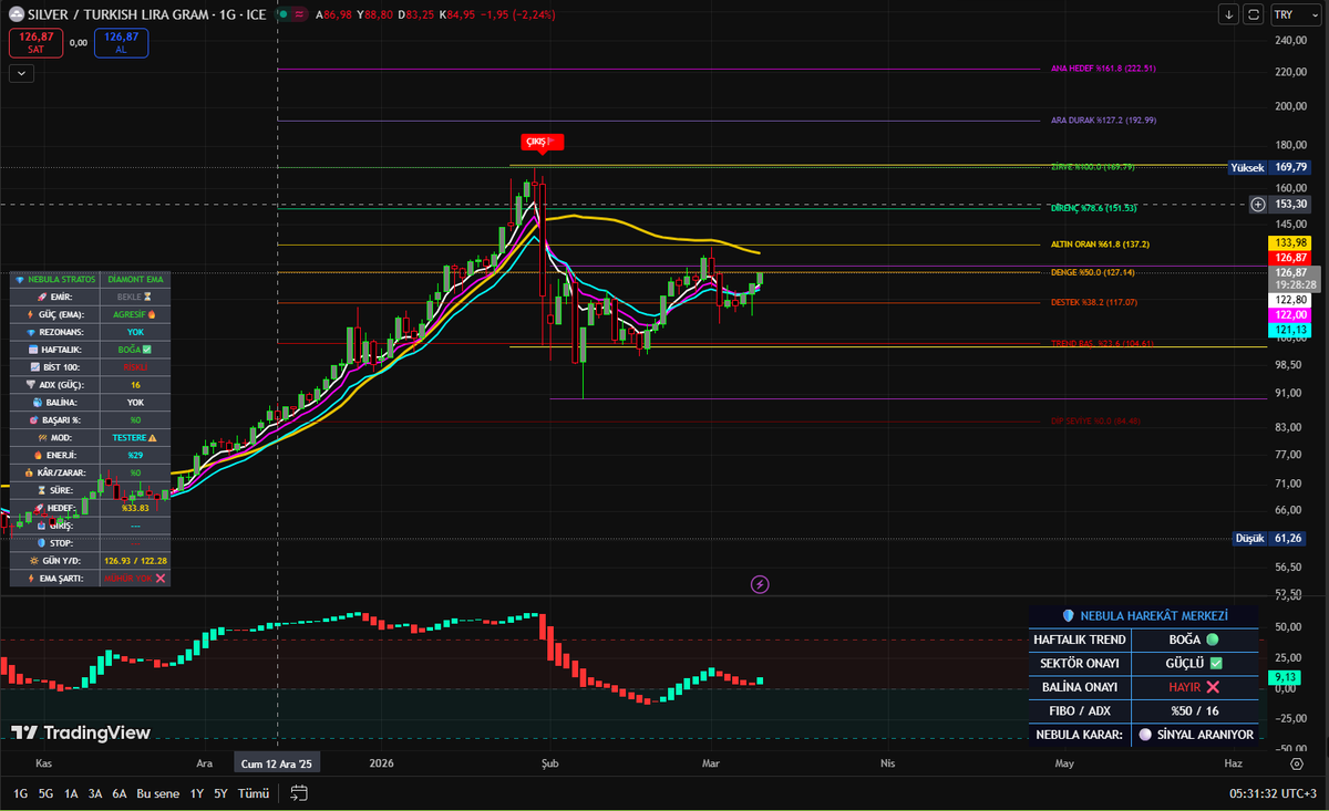 nexcryptoview's tweet photo. GRAM GÜMÜŞ / TL – Günlük Grafik

Gümüş tarafında sert satış sonrası fiyat şu an denge bölgesinde (≈127 TL) toparlanma çabasında. Trend henüz net yön seçmiş değil; piyasa karar eşiğinde.

🔴 Ana direnç: 153 TL
Bu bölge kırılmadan güçlü bir boğa devamı zor. Üzeri kapanış → 169 TL zirve yeniden gündeme gelir.
🟡 Denge: 127 TL
Fiyat şu an bu bantta. Üzerinde kalındıkça tepki yükselişi ihtimali artar.

🟢 Kısa destek: 122 TL
Kırılırsa satış baskısı tekrar güçlenebilir.
🔻 Trend riski: 104 TL
Bu bölge altı, orta vadeli yapıyı ciddi şekilde zayıflatır.

📊 İndikatör okuması:
EMA yapısı toparlanma sinyali üretmeye çalışıyor

Momentum dipten dönüyor ancak henüz güçlü değil
ADX düşük → trend gücü zayıf, sıkışma süreci

🧠 Özet:
Gümüş şu an konsolidasyon aşamasında.
153 kırılmadan güçlü boğa, 122 kırılmadan güçlü ayı demek erken.

Not: Bu paylaşım yatırım tavsiyesi değildir. Buradaki yorumlar kişisel teknik analiz ve grafik okumasıdır. Her yatırım kararı kişisel risk algısına ve araştırmaya dayanmalıdır.

#Gümüş #Silver #GramGümüş #XAGTRY 
@TrendRadarTR