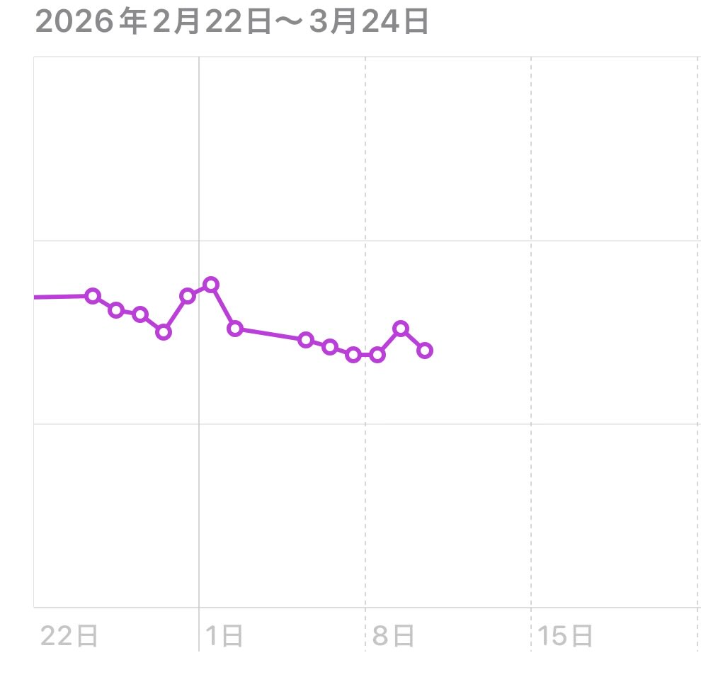 amgrtbr's tweet photo. えげつなく太ったので先月末から半年掛けて体重を戻す事にしました。
こうして逃げ道を無くす。 https://t.co/Ovb2vIrG83