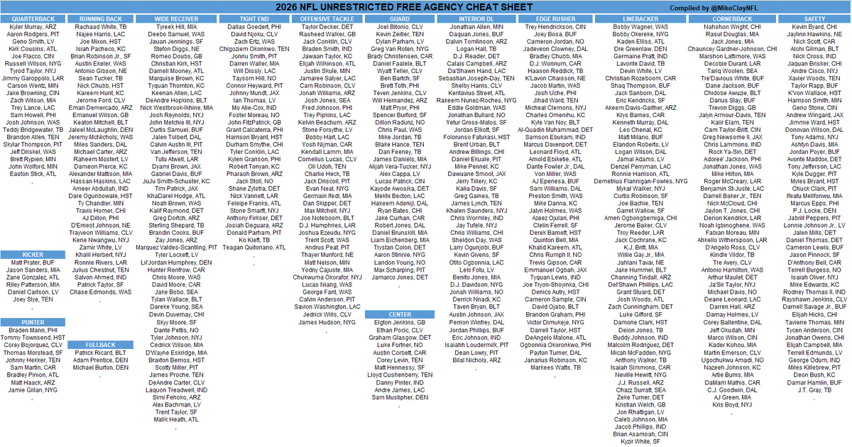MikeClayNFL's tweet photo. What. A. Day.

Here is the updated 2026 NFL Unrestricted Free Agency Cheat Sheet: https://t.co/EUdTNsWrtM