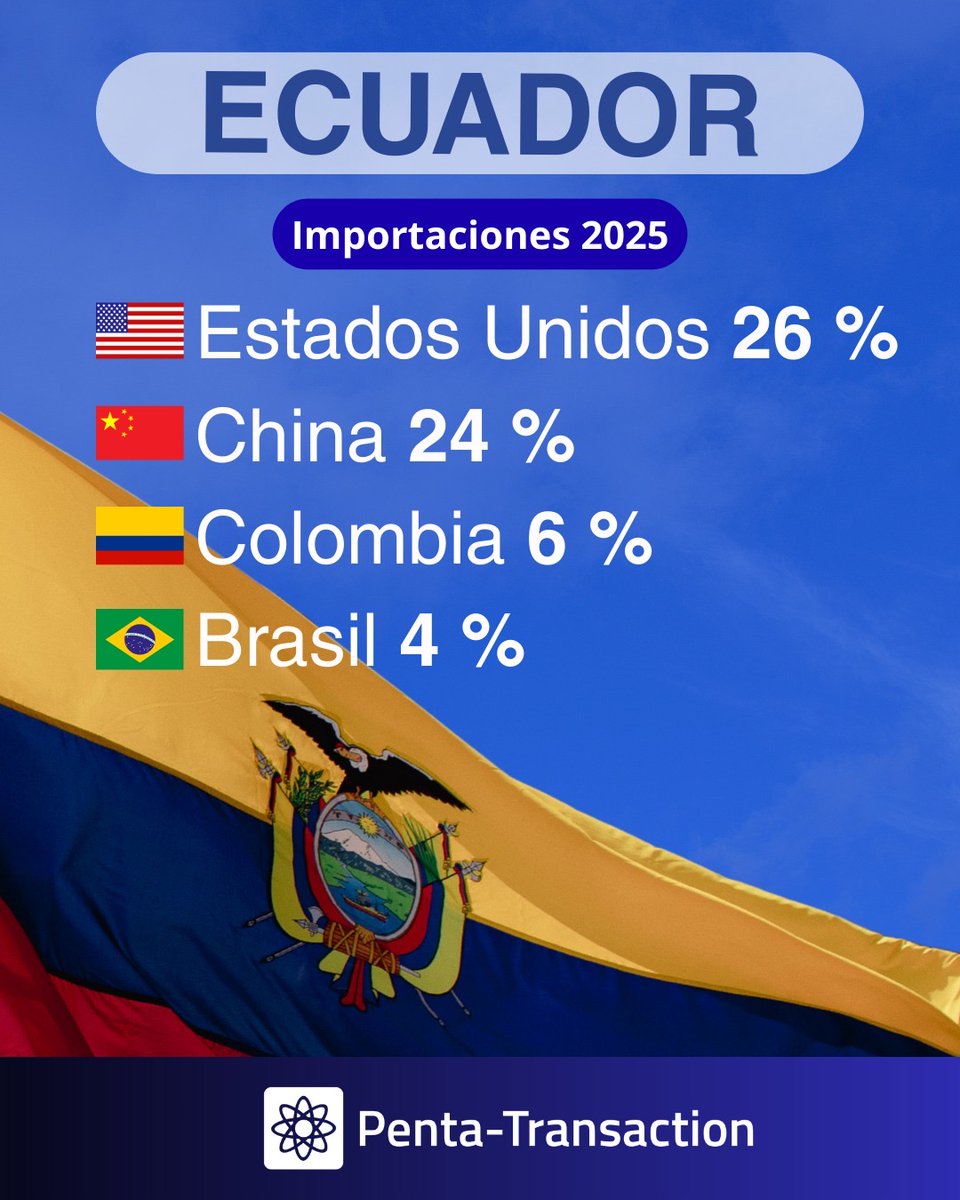 PTransaction's tweet photo. 🇪🇨 #Importaciones de Ecuador en 2⃣0⃣2⃣5⃣

🇺🇸🇨🇳Estados Unidos y China representaron la mitad de los productos importados por 🇪🇨 durante el año.

ℹ️ Información de interés para tu estrategia de comercio exterior en @PTransaction.

➡️ Solicitar DEMO gratis: https://t.co/a7FrIMi4vV https://t.co/vEqu4kjzyb