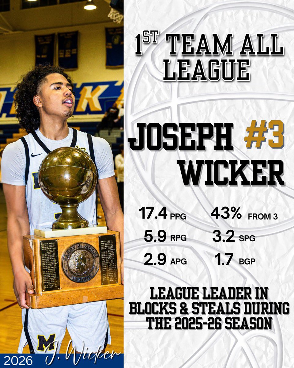 Jowick2026's tweet photo. Honored to receive 1st Team All-League, League Leader in blocks &amp; steals, and the Moore League Title my senior season. https://t.co/y1Pghj2Imn