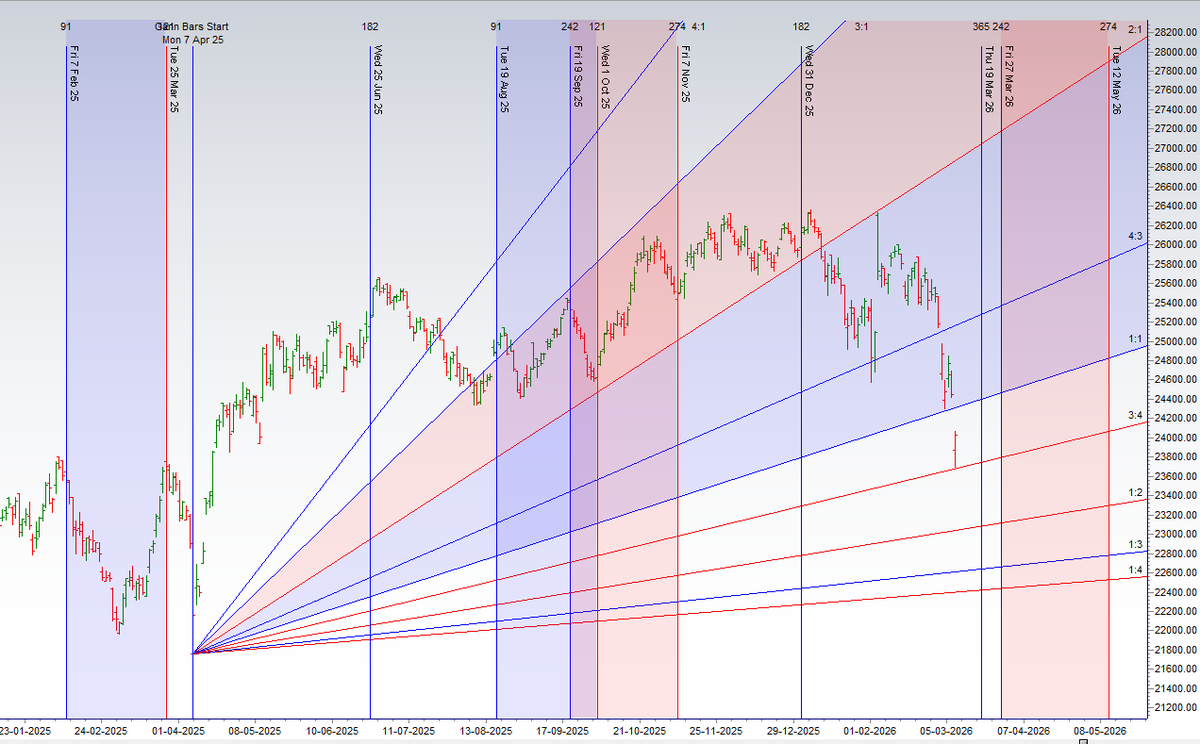 brahmesh's tweet image. #Nifty has made a bottom yesterday at the 3x4 Gann angle.

Bulls need a close above 24350 after the gap-up to confirm strength.

Upside targets: 24637 → 25000 → 25215.

Any close below 24050 will negate this bullish view.

— Trading with levels, not emotions. 📊
#Gann