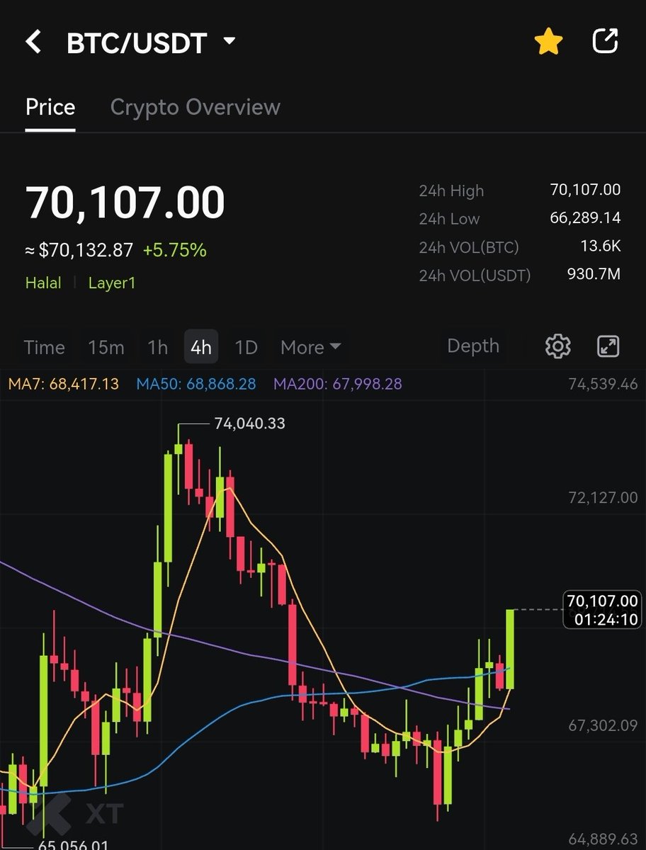 AltCoinDepot's tweet photo. #Bitcoin reclaims $70,000 

Are we back? 👀 https://t.co/uSs0OwnHSl