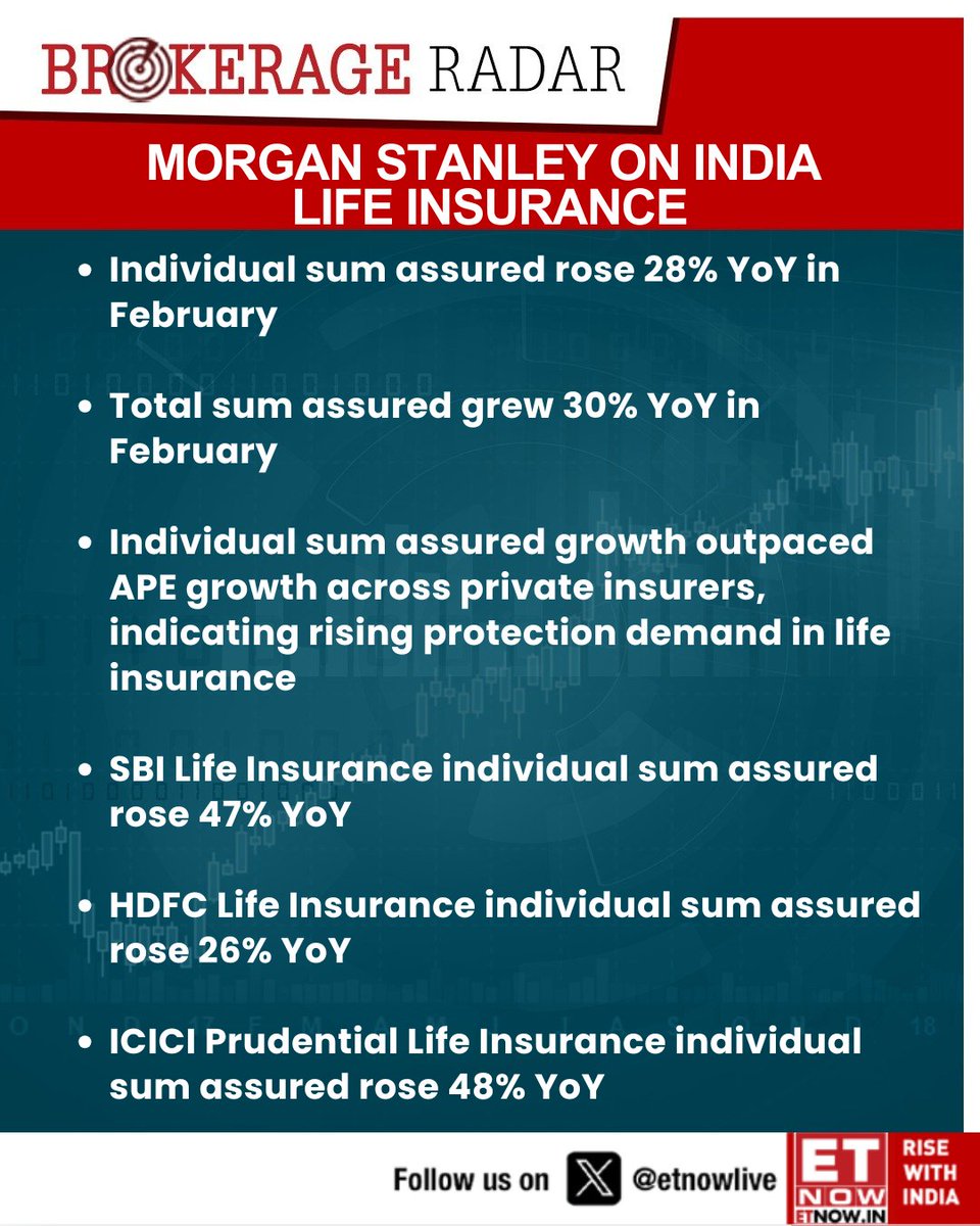 ETNOWlive's tweet image. #BrokerageRadar | Morgan Stanley on India Life Insurance: Individual sum assured rose 28% YoY in February

#LifeInsurance #StockMarket