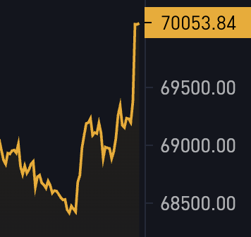 JUST IN: $70,000 Bitcoin 🟢