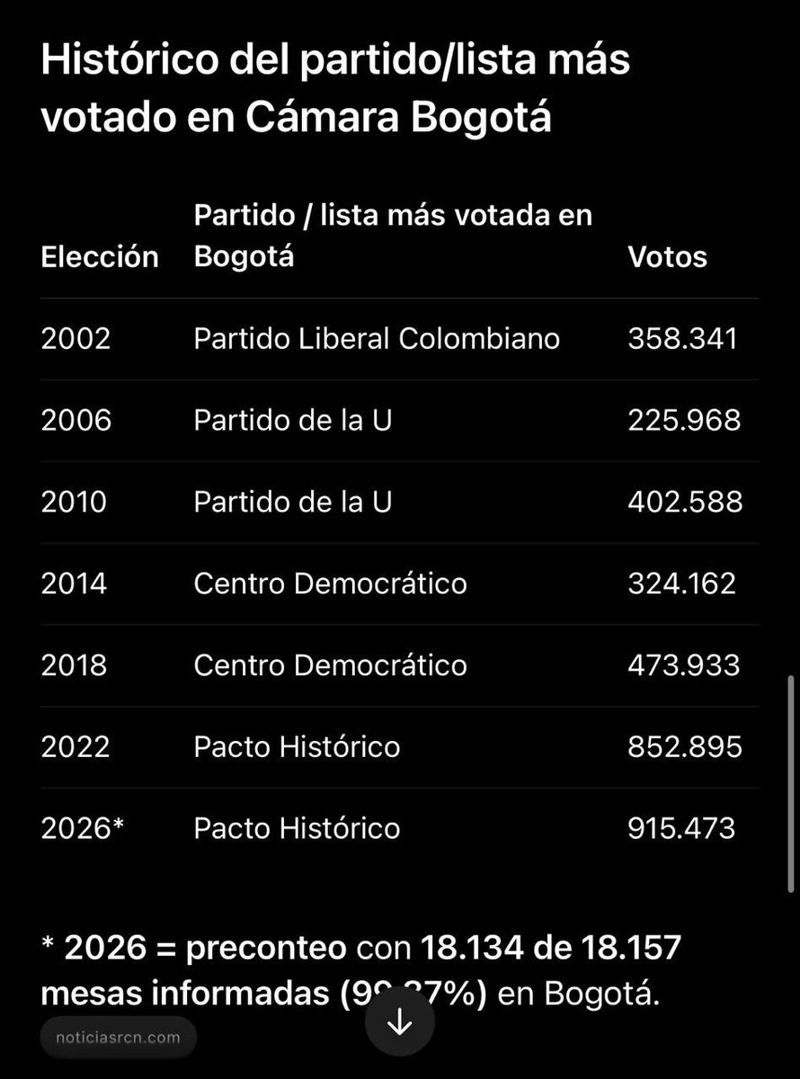 Gracias, Bogotá. 

Preconteo, se oficializará en los próximos días con el escrutinio.