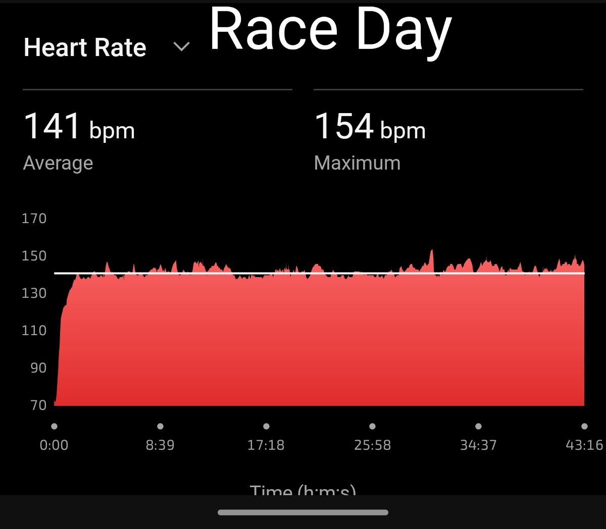 SahuSKNT's tweet image. Training runs at an easy pace: my heart behaves like a naughty kid, going all over the place.

Race day: suddenly it becomes a disciplined soldier, steady and focused.

Clearly it respects the bib number more than my training plan 😄

#Running #RaceDay #HeartRate #RunningHumor