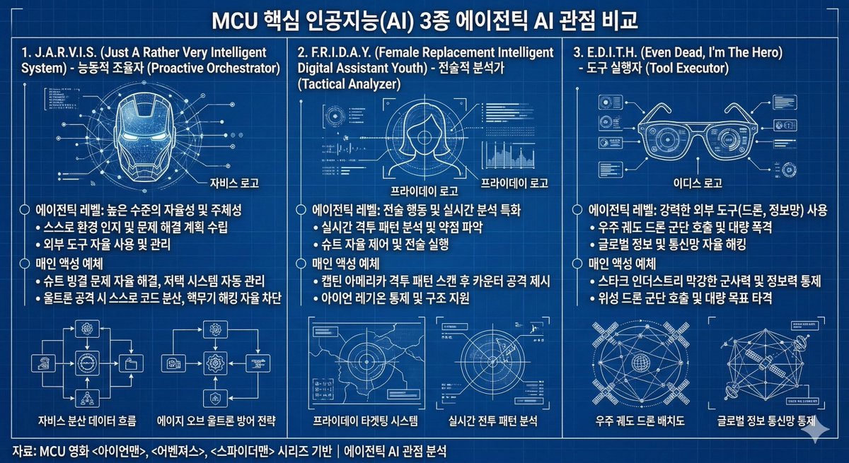 Agentic AI in MCU.
#Gemini
