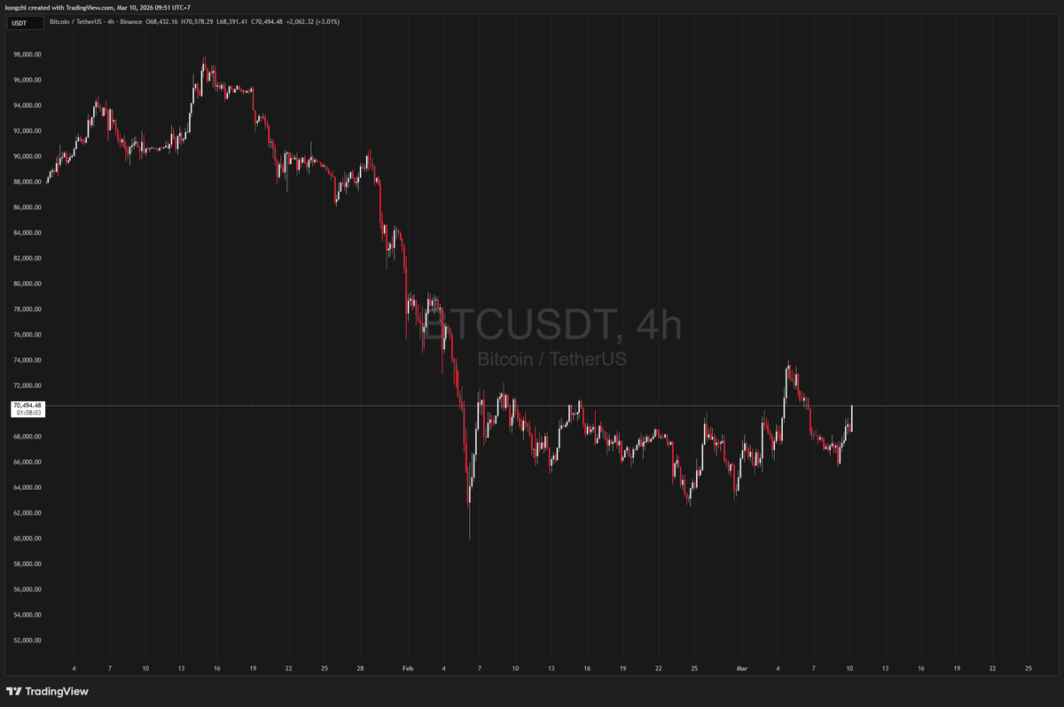 kongzfi's tweet photo. Good Morning All ⛅️
Update on $OIL and $BTC

- $OIL mengalami penurunan tajam karena banyak news menyebutkan ketegangan perang akan mereda setelah putin dan trump telponan membahas terkait solusi untuk mengakhiri perang.

- $BTC sukses untuk reclaim ke angka $70k karena adanya news tersebut, tapi masih dalam range sidewaysnya jadi aslinya ya gak kemana-mana.

*disclaimer ini hanya pov dari saya pribadi, so NFA as always