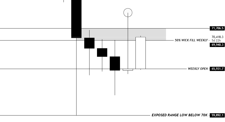$BTC

50% of the wick fill is now complete.

This is where we need to start paying close attention.

If the move to 74K was simply a deviation, then this zone becomes the ideal area to look for acceptance back inside the range. If price fails to accept below this grey box, my