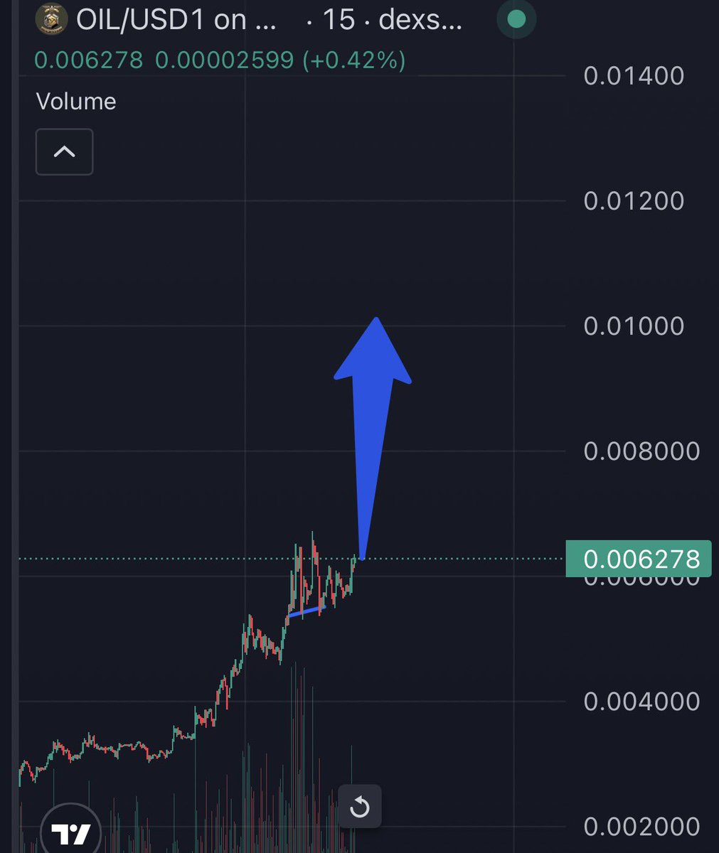 RonnieRiches's tweet photo. $OIL close to cracking ATH and hitting our first target at $10M

Once we crack $10M, expect a parabolic leg to $30M-$40M rapidly

If you’re in this with me, congratulations. If you’re not and sidelined, this is your last chance to bid under $10M

CA: ABmMqCr6ybUhSPoG2iT1JKaf9ix5dqJU4eqmaBBCUipJ