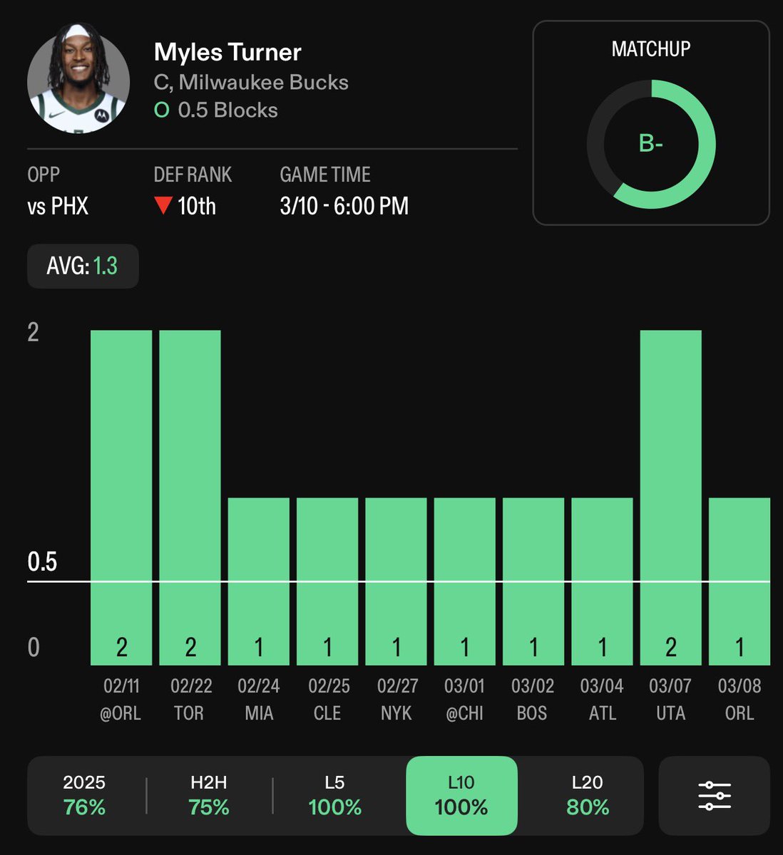 DabTheLine's tweet photo. Feels like one of those quiet ones that just keeps hitting. You seeing it too? #DabTheLine #NBA #Bet365 #Sports https://t.co/RHu1Rk53Yn
