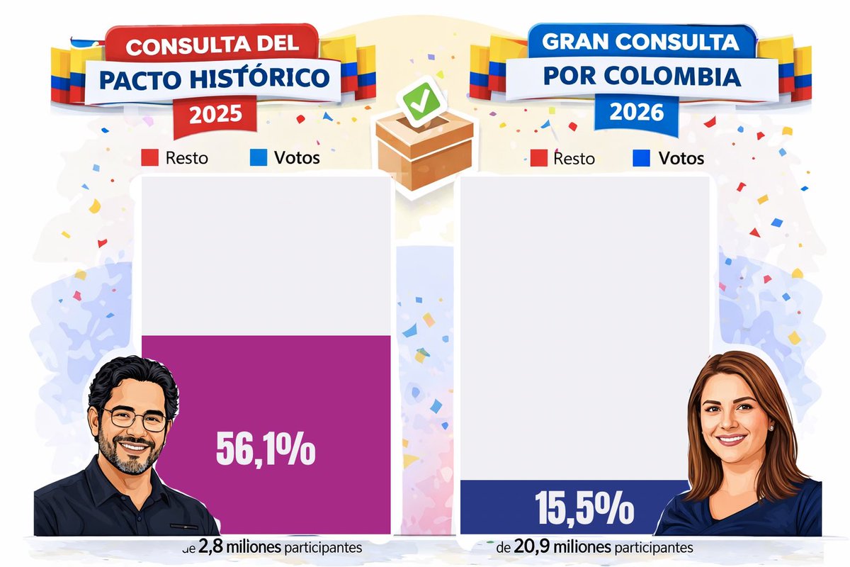 jcollazosm's tweet photo. Si se compara la participación de votantes, la cosa se vería así.

@FisicoImpuro https://t.co/FW0bMZ0Be4