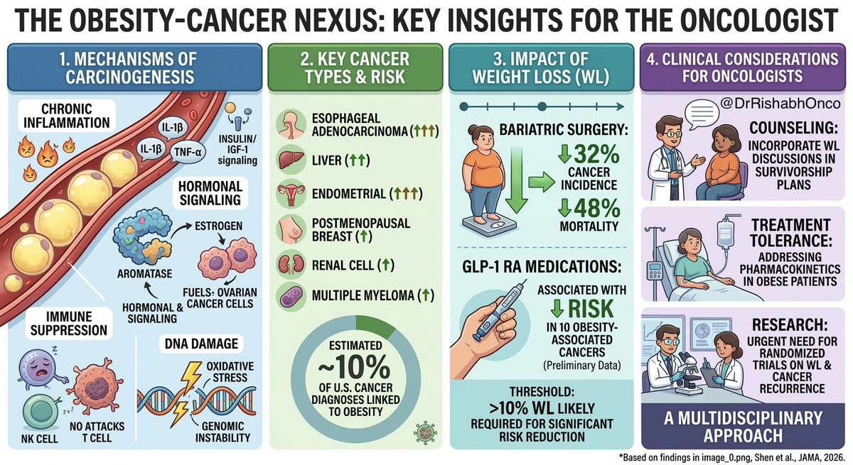 DrRishabhOnco's tweet photo. Obesity is not just a risk factor for cancer. It actively drives tumor biology.

A new JAMA Translational Science Review explains how excess adiposity promotes cancer through several biologic mechanisms.

🧬 Key pathways linking obesity and cancer
🔥 Chronic systemic inflammation
⚡ Insulin resistance and IGF-1 signaling
🛡️ Immune suppression and T-cell dysfunction
🧪 Oxidative stress and DNA damage
🦠 Gut microbiome alterations

📊 Cancers strongly associated with obesity include:
Endometrial, postmenopausal breast, colorectal, pancreatic, liver, kidney, ovarian, thyroid, esophageal adenocarcinoma, and gallbladder cancers.

💡 Clinical takeaway:
Meaningful weight loss (often >10% body weight) may be needed to reduce cancer risk. Bariatric surgery and GLP-1 therapies are emerging as potential cancer prevention tools.

🎯 Bottom line:
Treating obesity is also cancer prevention.

📖 Full paper in comment ⬇️

#OncoTwitter #MedTwitter #CancerPrevention #Obesity
@OncoAlert  @ASCO @myESMO @JAMAOnc @JAMA_current