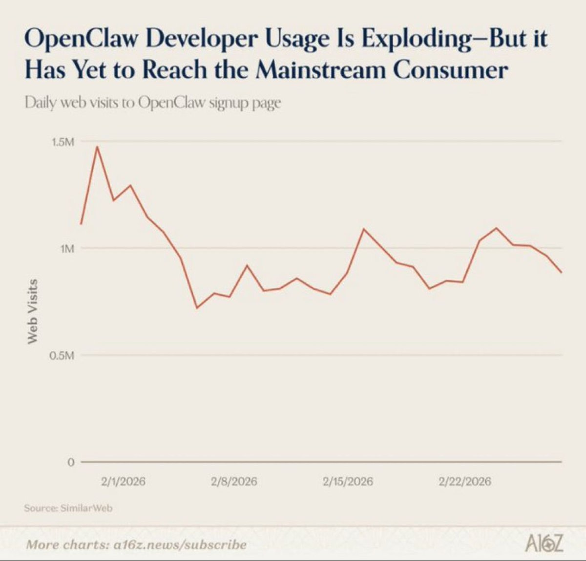1M daily visits to openclaw 

The future of Ai looks insane