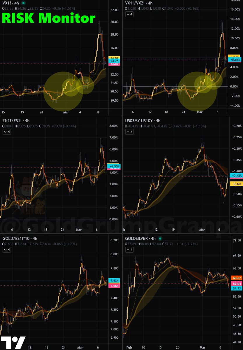 GoldGrumpGranpa's tweet photo. #RiskMonitor: Keep a vigilant eye on your #risk parameters, because these market conditions can be lethal if you do not manage size prudently. π
#VIX #RiskManagement #IranWar #Iran #OilPrices https://t.co/L6Qn1KxPhA