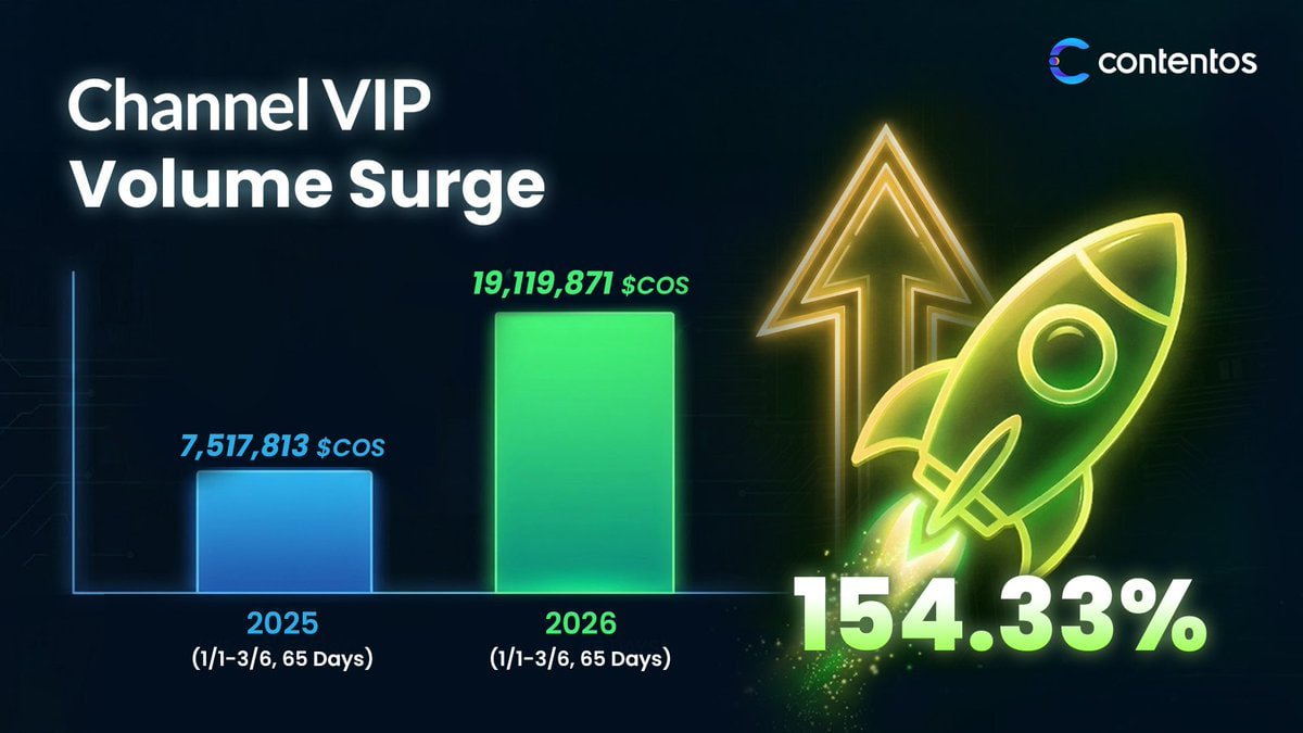 #Contentos #SocialFi Channel.VIP
 đang tăng trưởng bùng nổ đầu năm 2026! 🚀

Khối lượng giao dịch đạt 19.1M $COS (01/01 – 06/03)
📈 +154.33% so với cùng kỳ 2025

#Contentos #Web3 #ChannelVIP