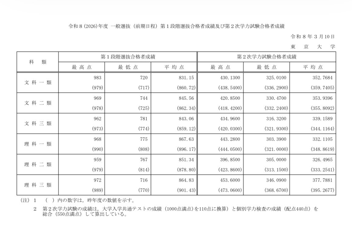 2026東大合格最低点

文一  325
文ニ  330
文三  316

理一  303
理ニ  305
理三  346

合格者の皆様おめでとうございます！