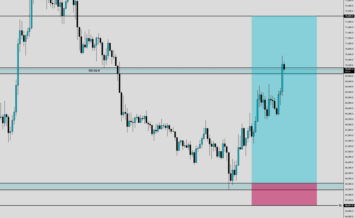 iBlasto_'s tweet photo. $BTC Sniped the bottom! 🎯

Ideal TP is hit - that’s 5R. 
Most of you should be taking profits here. 💸 https://t.co/pKKsdel7h0