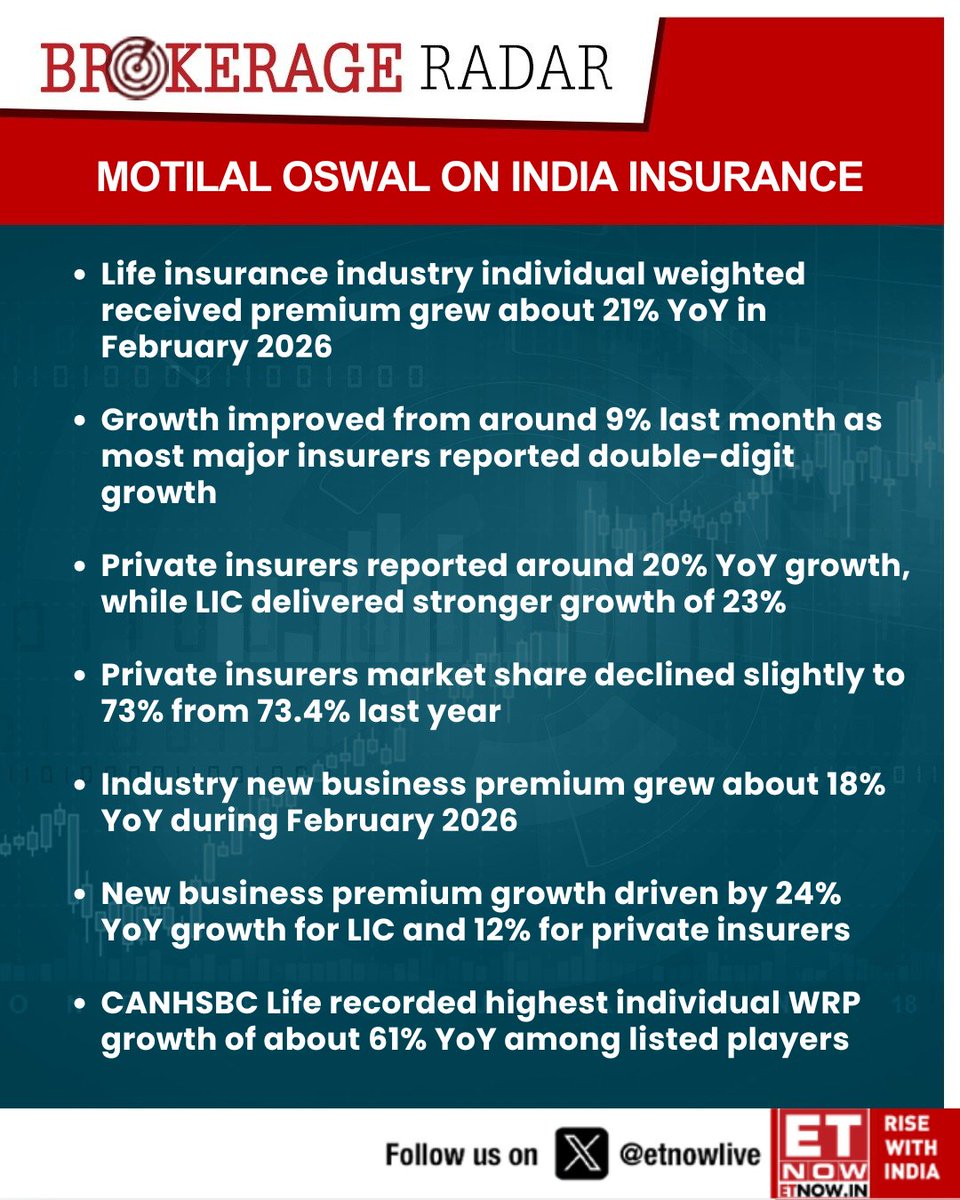 ETNOWlive's tweet photo. #BrokerageRadar | Motilal Oswal on India insurance: Life insurance industry individual weighted received premium grew about 21% YoY in February 2026
These are the company-wise numbers👇
@MotilalOswalLtd #insurance #CanaraHSBCLife #HDFCLife #SBILife #MaxLife #StockMarket https://t.co/qxUmoQiRbQ