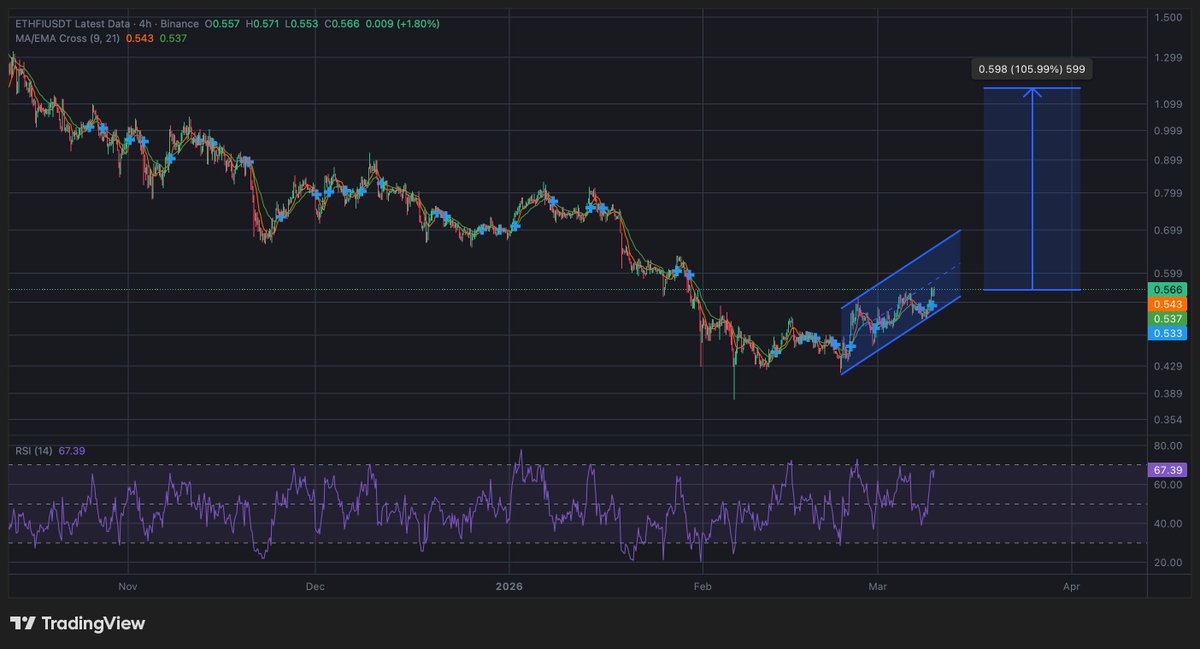 abojasimc's tweet image. #ethfi $ethfi

جاهزه لصعود 
الدخول من السعر الحالي 🟢

الهدف : 1.150
الوقف : 0.480 🛑