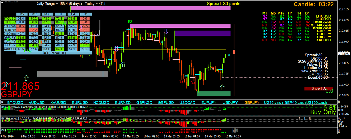 BestForexMethod's tweet photo. #GBPJPY #2Breversal #123higherlow reversal
Retest of yellow #DailyOpenLine https://t.co/ma3OvAgdMh