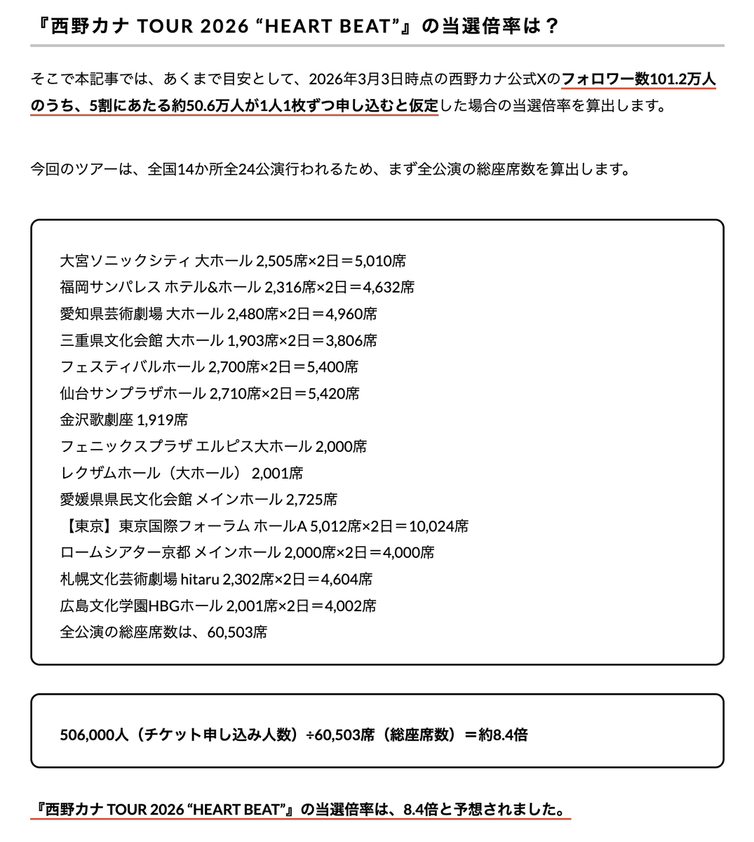 【 #西野カナ ｜チケット情報 】

FC先行の当落発表🎀
今回落選してしまった方も、まだ次のチャンスあり❗️

👇次の一手（予想）
・「西野家」FC 2次先行
・オフィシャル先行
・プレイガイド先行

📎 今後の販売スケジュールを公開中
ticketjam.jp/magazine/music…
#西野カナ_HEARTBEAT