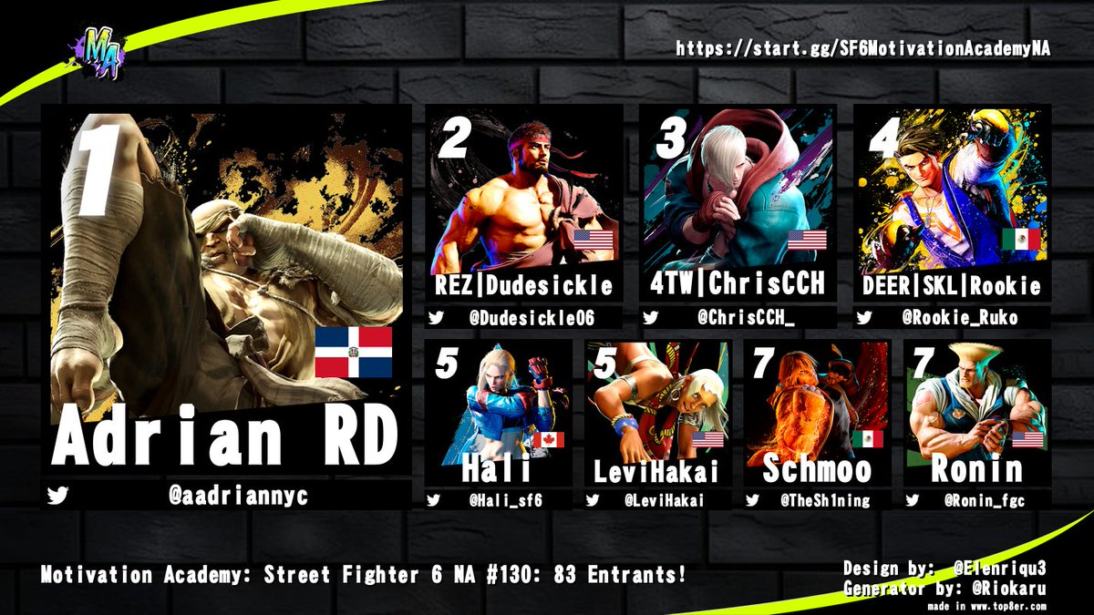 Congrats to <a href="/aadriannyc/">AdrianRD</a> for winning Motivation Academy: SF6 NA #130! 

<a href="/Dudesickle06/">REZ | Dudesickle</a> | <a href="/ChrisCCH_/">ChrisCCH</a> | <a href="/Rookie_Ruko/">Rookie</a> | <a href="/Hali_sf6/">Hali</a> | <a href="/LeviHakai/">LeviHakai</a> | <a href="/TheSh1ning/">Schmoo</a> | <a href="/Ronin_fgc/">Ronin</a>