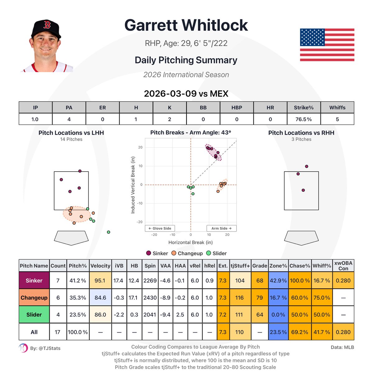 TJStats's tweet image. Garrett Whitlock slams the door to secure the save against Mexico!

The Red Sox righty cemented himself as one of the best relievers in baseball last season and he put it on full display with a brilliant performance to keep USA undefeated!
