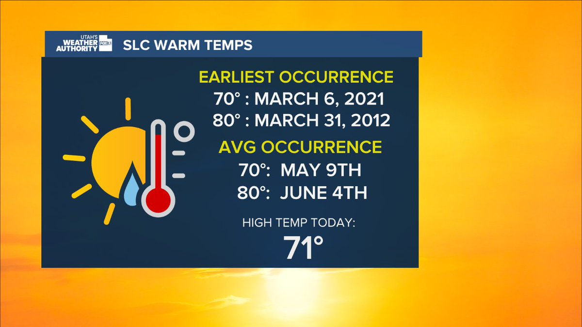 Unseasonably warm temperatures with our first 70 degree reading for Salt Lake City this year. This is just a teaser of the heat wave we will be riding next week. Highs next week could get up to 80 degrees.