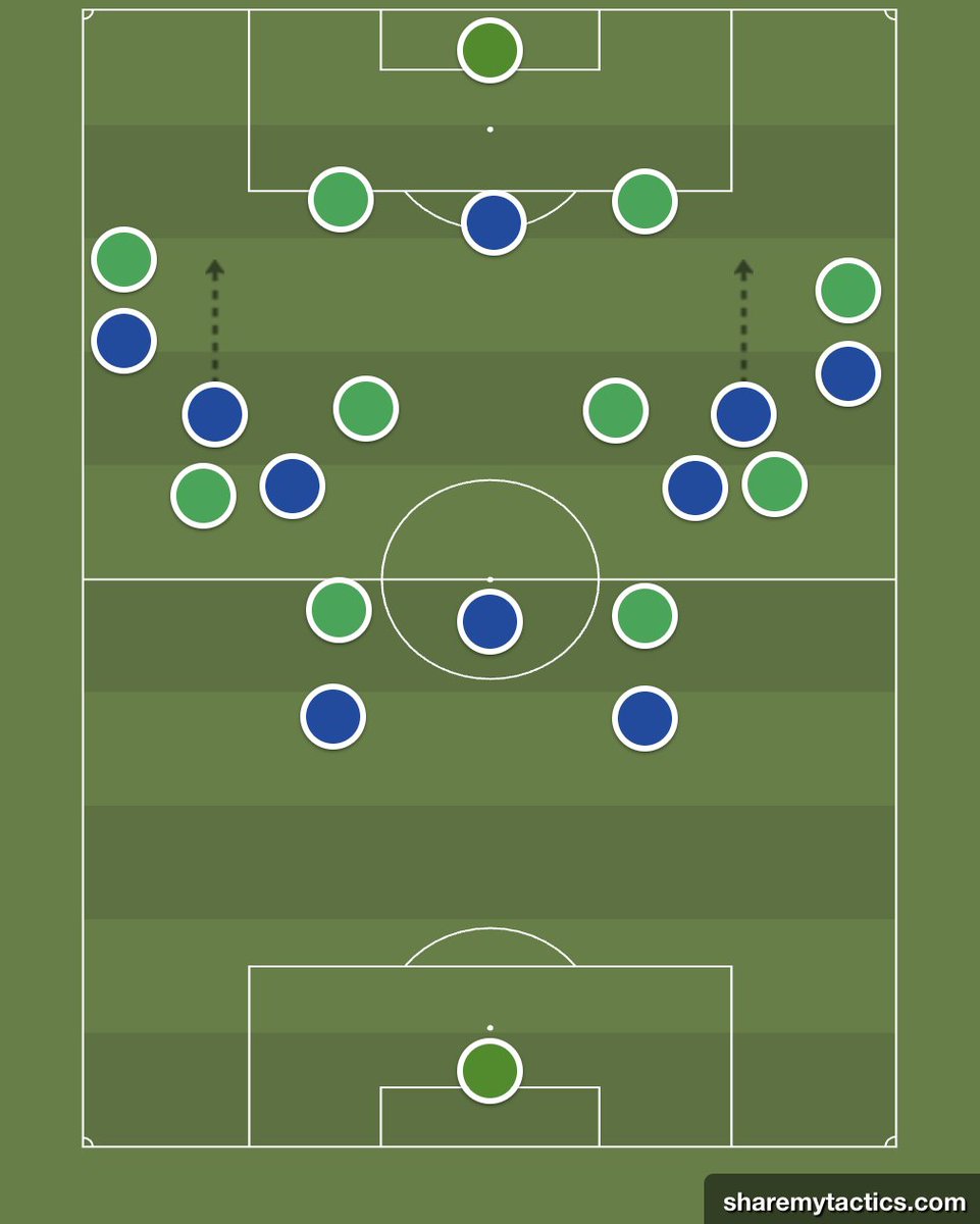 oscarmendoza02's tweet photo. ¿Laterales en zonas intermedias?

Es diferente a laterales invertidos. En este caso, los LTs no permanecen escorados porque se colocan en los 'half spaces'.

¿Para qué? Pare cederle las bandas a los extremos dejándolos en situación de 1v1, enriquecer el juego interior, fijar por dentro y hasta llegar a zona de mediapunta para amenazar el intervalo central-lateral.

Algunos equipos que lo han practicado son el Bayern, Real Madrid, Chelsea o Man. City.