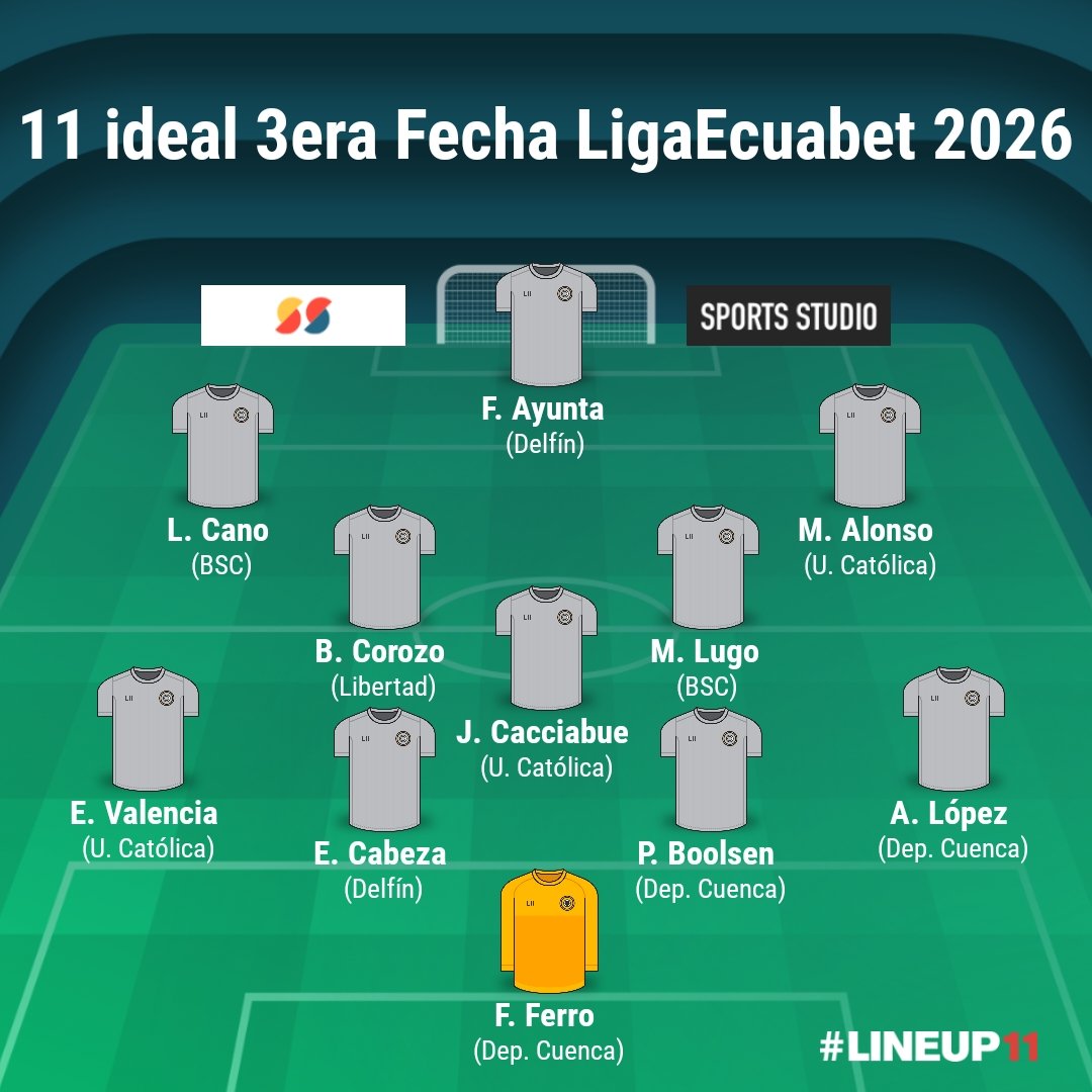 #Scouting 🔎⚽

El 11 ideal de los más destacados según lo observado en esta fecha. 🇪🇨

<a href="/LigaEcuabetec/">Liga Ecuabet</a>

#futbol
#ecuador