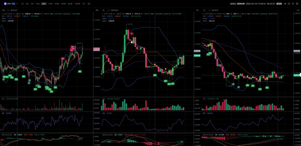 blush0721's tweet photo. 📈 Look at this ETH multi-timeframe confluence! 🤯
30min, 4h, and Daily charts all align with crystal-clear buy/sell signals.
Green B for entries, Red S for exits. No guesswork, just precision.

Join our Telegram for REAL-TIME alerts: 

https://t.co/0yKFxwmbQU
 #CryptoTrading https://t.co/2ATVq8Owd1