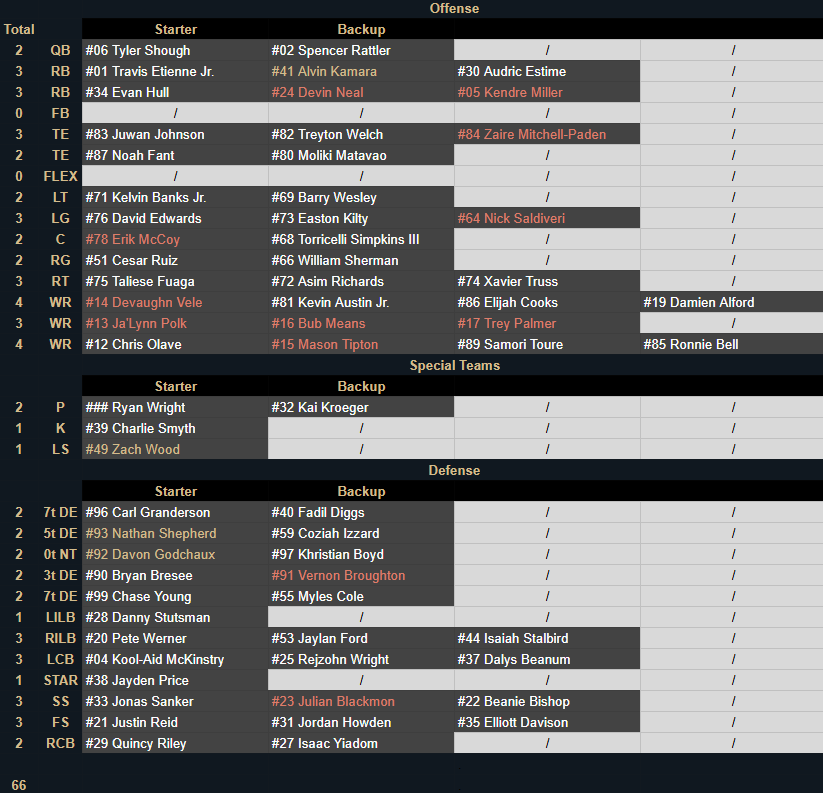 john_siglerr's tweet photo. With the first day of free agency winding down, here's a look at the Saints depth chart. Red names ended 2025 with injuries, gold are aged 30+. New jersey numbers not official. What stands out? https://t.co/Kc6ucpTeQz