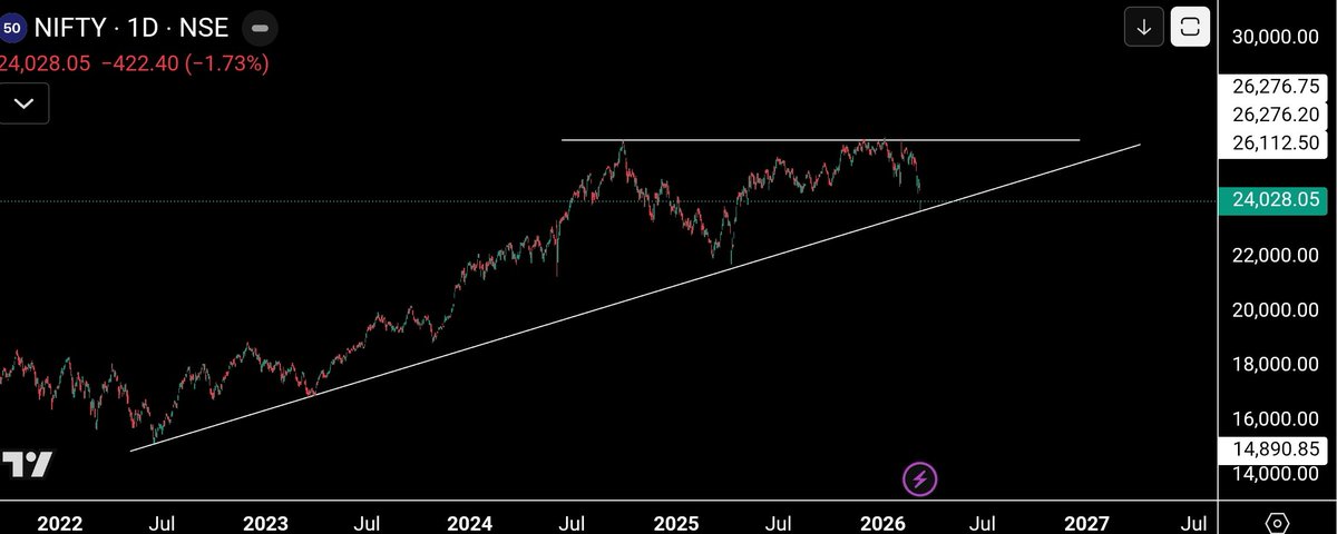 me__kaushik's tweet image. #Nifty, #smallcap and #Microcap all reversed from important trendline support.

We might be very close to bottom (if not done). 

By March end, expecting this long brutal bear market to comes to an end. 

Next 12-18 months will be good for indian market.
