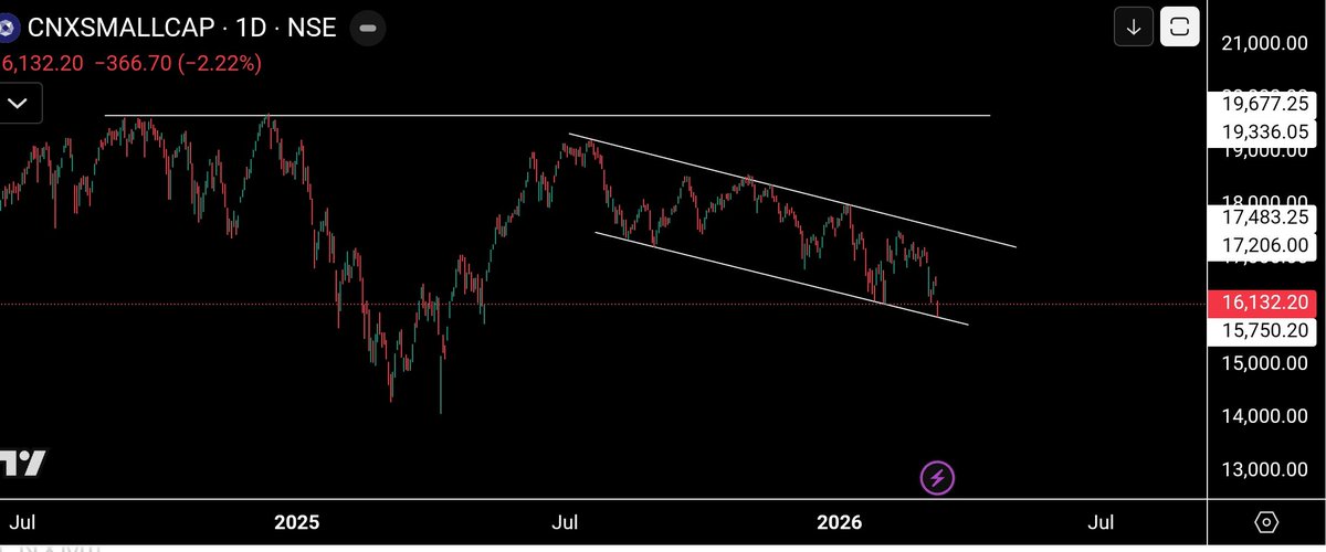 me__kaushik's tweet image. #Nifty, #smallcap and #Microcap all reversed from important trendline support.

We might be very close to bottom (if not done). 

By March end, expecting this long brutal bear market to comes to an end. 

Next 12-18 months will be good for indian market.