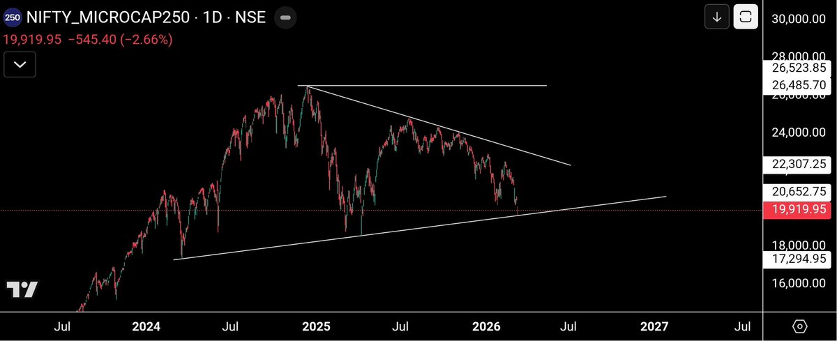 me__kaushik's tweet image. #Nifty, #smallcap and #Microcap all reversed from important trendline support.

We might be very close to bottom (if not done). 

By March end, expecting this long brutal bear market to comes to an end. 

Next 12-18 months will be good for indian market.
