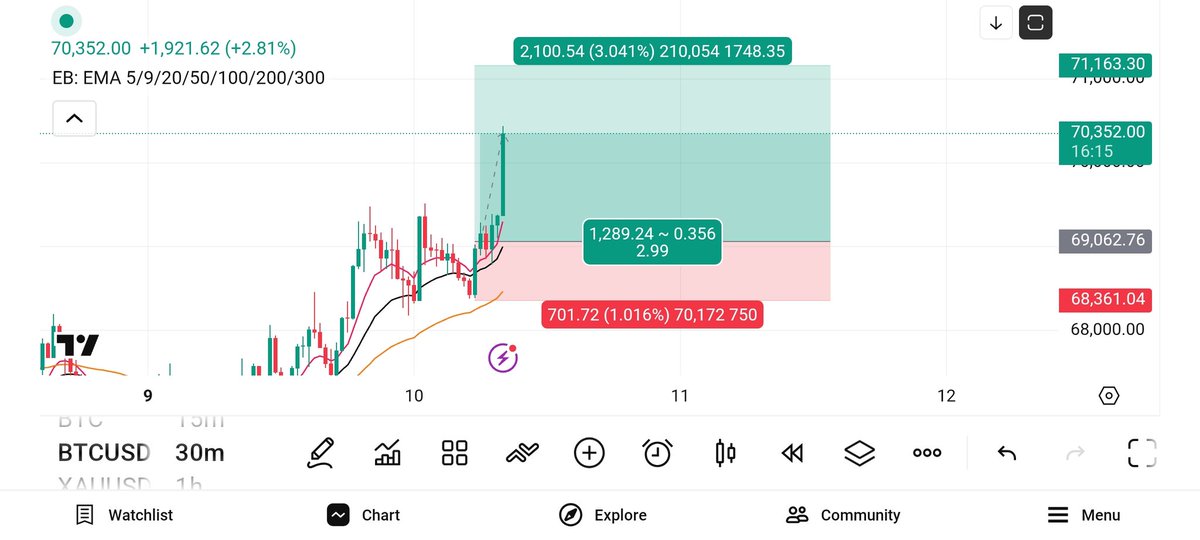 chilltrading1's tweet photo. #Bitcoin long target atleast 1:1,done ✅ 🎯 https://t.co/wvGaZstj9f