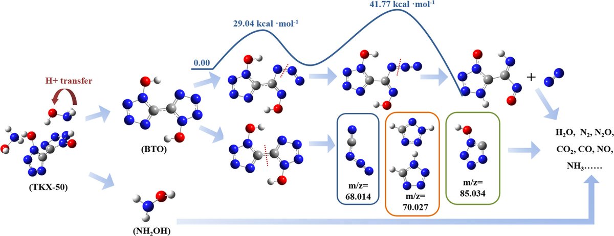 firephyschem's tweet image. 🔥New Article in FirePhysChem!
Mass Spectrometric Observation and Reaction Mechanism of Gas-Phase Initial Intermediates during TKX-50 Decomposition
📖Read the full article: doi.org/10.1016/j.fpc.…
#EnergeticMaterials #TKX50 #ThermalDecomposition #MassSpectrometry @KeAiPublishing
