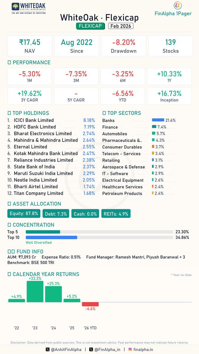 AnkitFinAlpha's tweet image. #WhiteOak Flexicap Portfolio Update (Feb 2026) 📊

Another good fund from the reputable fundhouse of WhiteOak @AashishPS sir with a bottoms-up stock selection, and the February changes are out!

Maintaining a highly diversified portfolio of 139 stocks: 

🟢 4 Fresh Buys
(Ather