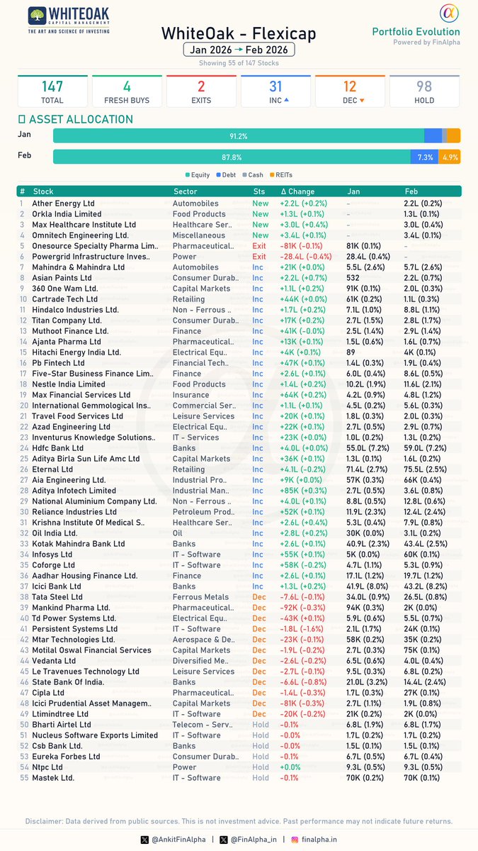 AnkitFinAlpha's tweet image. #WhiteOak Flexicap Portfolio Update (Feb 2026) 📊

Another good fund from the reputable fundhouse of WhiteOak @AashishPS sir with a bottoms-up stock selection, and the February changes are out!

Maintaining a highly diversified portfolio of 139 stocks: 

🟢 4 Fresh Buys
(Ather