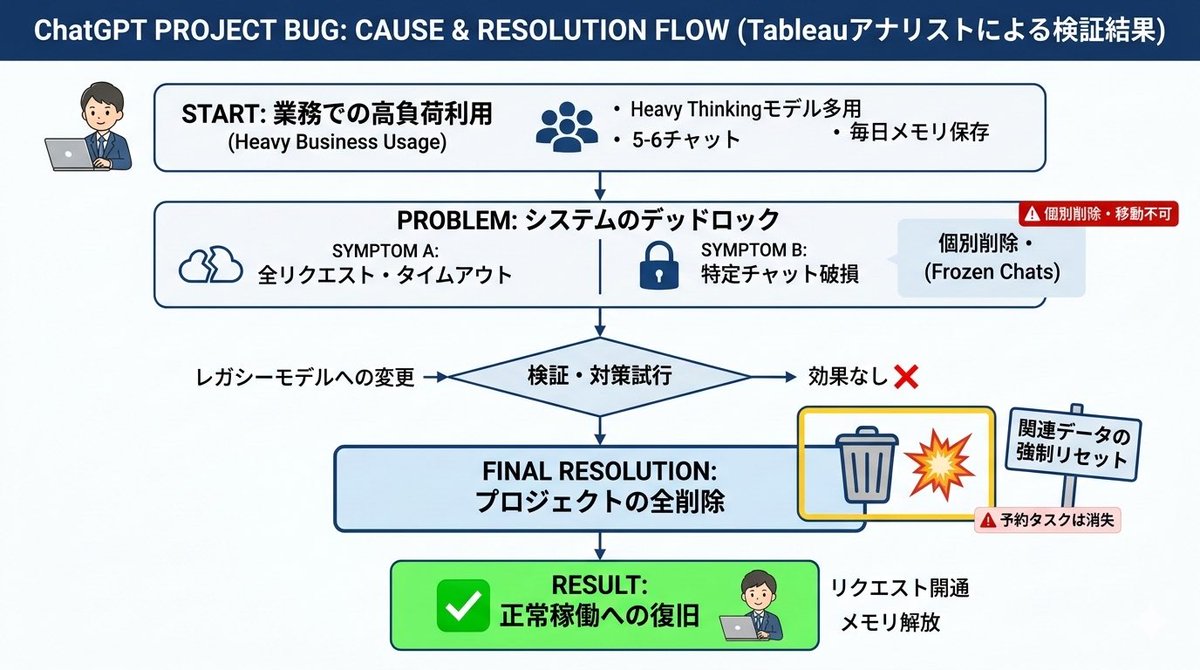 strstr_h's tweet photo. 【ChatGPT不具合と解消法】全リクエストがタイムアウトする事象が解決。原因はProjectメモリ上限付近でのThinkingモデル多用によるデータ破損（個別削除不可）。解決策は【プロジェクト自体の全削除】による強制リセットです。分析業務も無事復旧。ご参考まで。#ChatGPT https://t.co/1oIsRGaaYP