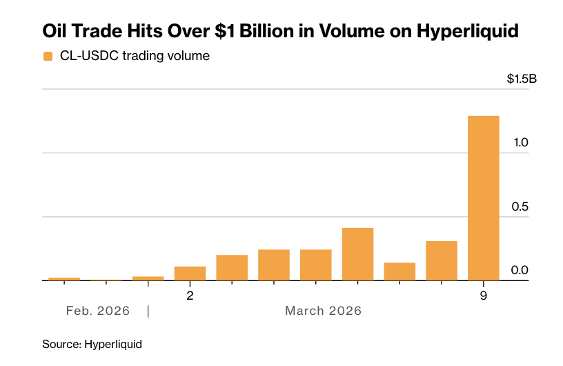 PiNewsMedia's tweet photo. 🚨LATEST: Oil trading volume on Hyperliquid has surged from $21M to over $1.2B following the U.S.–Israel strikes on Iran, according to Bloomberg. https://t.co/BGRF8kVoTQ