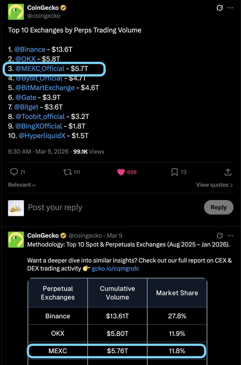 จากข้อมูลของ CoinGecko

Top Global Exchanges by Perps Trading Volume
🥉 MEXC – $5.7T

🔥 MEXC ขึ้นแท่นอันดับ 3 ของโลก ในด้าน Perpetual Trading Volume

แสดงให้เห็นถึงพลังของ Global Community และเทรดเดอร์จากทั่วโลก

💬 เพื่อนๆเทรด Futures บน MEXC คู่ไหนบ่อยที่สุด?