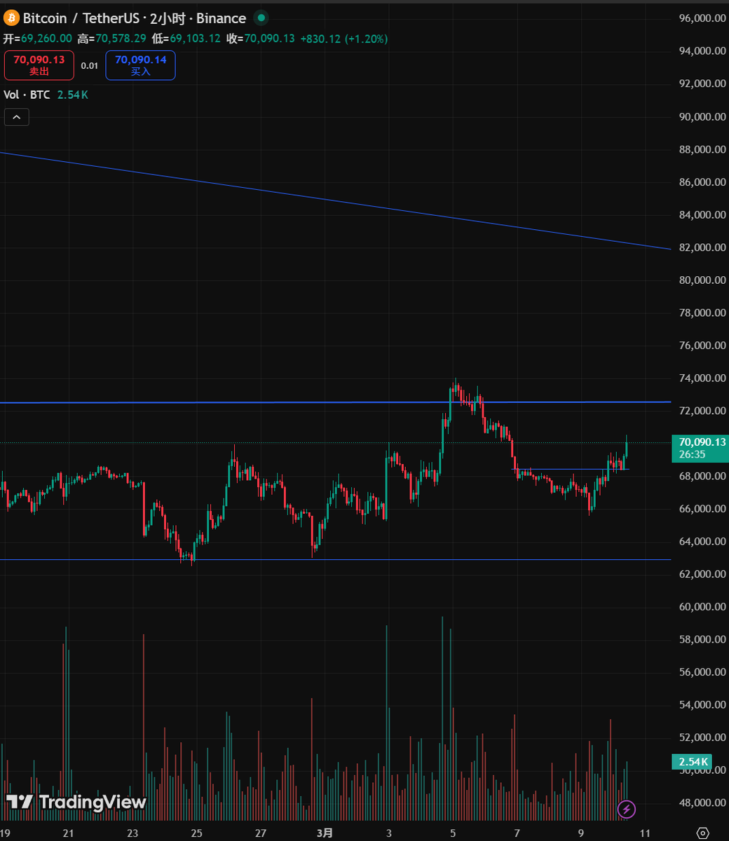 yoegtnu's tweet photo. Simple Profit-Taking Tip: Sacrificing One Big BarOn 1H or 2H charts for $BTC / $ETH:
Find the latest significant big candle.
Hold your position as long as it’s not engulfed.
Set your stop-profit at the candle's low. This keeps you in the trend while protecting your gains. https://t.co/ONMsxamUaO